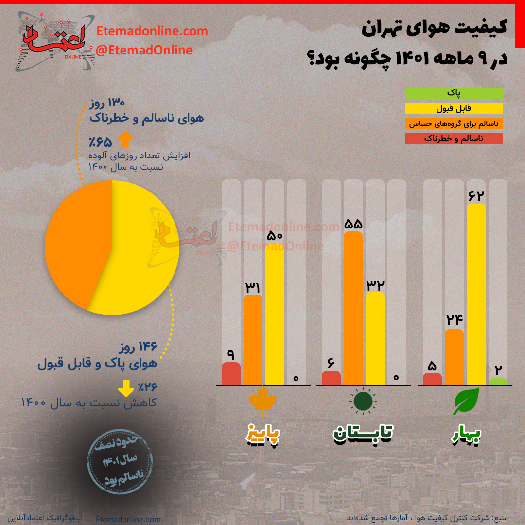 اینفوگرافی وضعیت هوای تهران در ۹ ماه اول سال ۱۴۰۱
