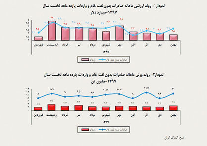 بالاترین میزان صادرات غیرنفتی و واردات، اردیبهشت ۹۷ 