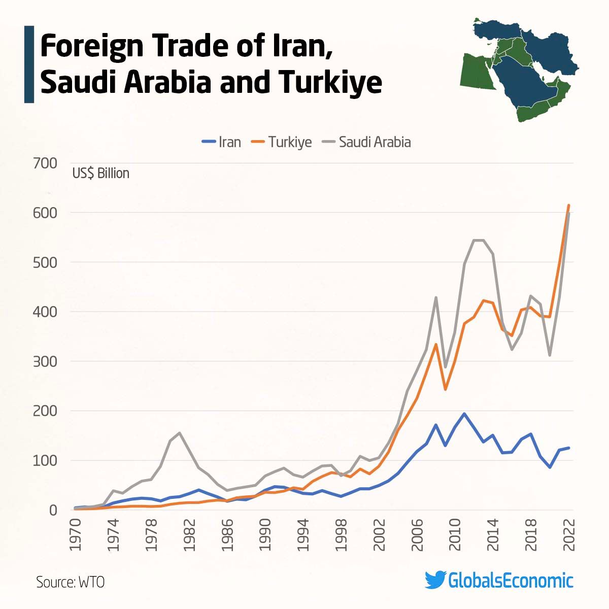 نمودار مقایسه تجارت خارجی ایران، ترکیه و عربستان