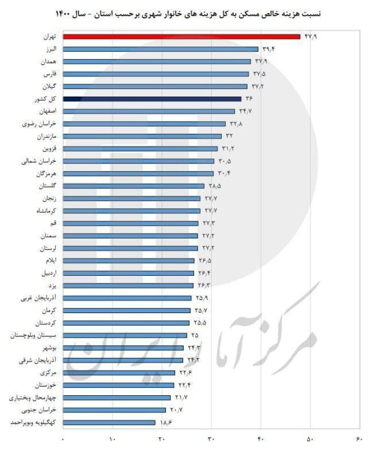 نمودار متوسط سهم مسکن از هزینه خالص خانوارهای شهری در ایران