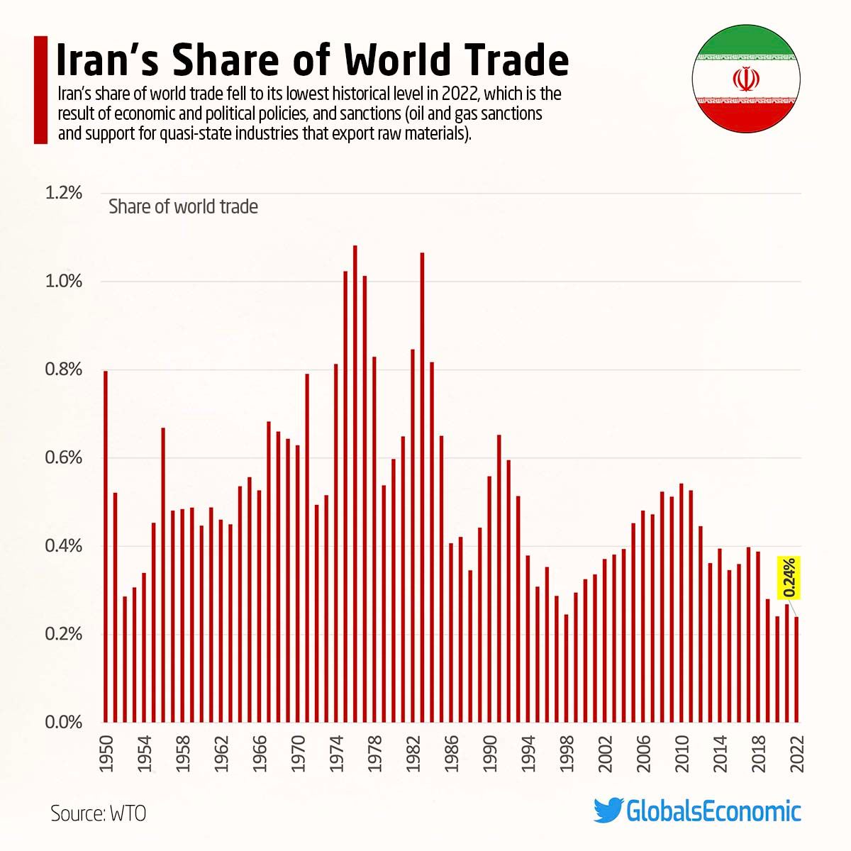 نمودار سهم اقتصاد ایران از تجارت جهانی