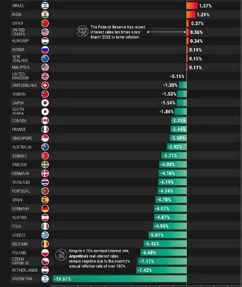 نمودار نرخ بهره کشورها