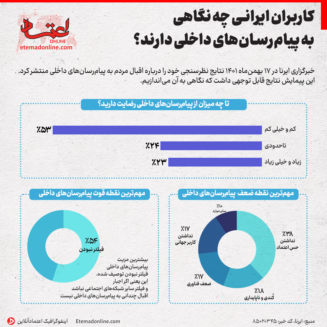 نظر کاربران ایرانی درباره پیامرسان‌های داخلی